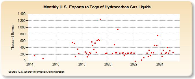 U.S. Exports to Togo of Hydrocarbon Gas Liquids (Thousand Barrels)