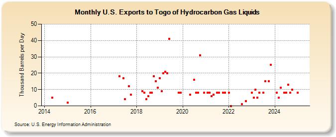 U.S. Exports to Togo of Hydrocarbon Gas Liquids (Thousand Barrels per Day)