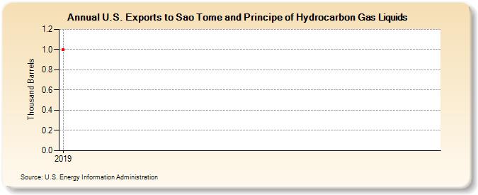 U.S. Exports to Sao Tome and Principe of Hydrocarbon Gas Liquids (Thousand Barrels)