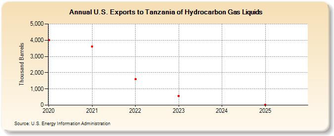 U.S. Exports to Tanzania of Hydrocarbon Gas Liquids (Thousand Barrels)