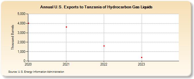 U.S. Exports to Tanzania of Hydrocarbon Gas Liquids (Thousand Barrels)