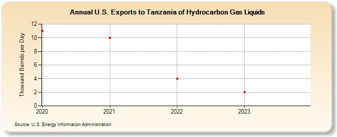 U.S. Exports to Tanzania of Hydrocarbon Gas Liquids (Thousand Barrels per Day)