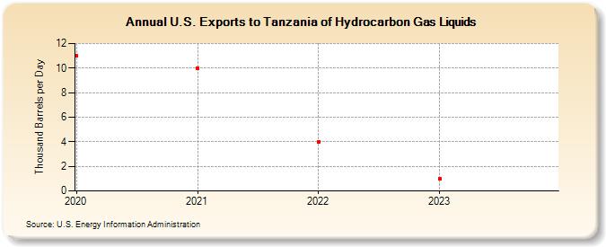 U.S. Exports to Tanzania of Hydrocarbon Gas Liquids (Thousand Barrels per Day)
