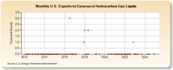 U.S. Exports to Curacao of Hydrocarbon Gas Liquids (Thousand Barrels)