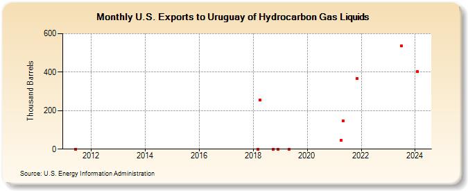 U.S. Exports to Uruguay of Hydrocarbon Gas Liquids (Thousand Barrels)