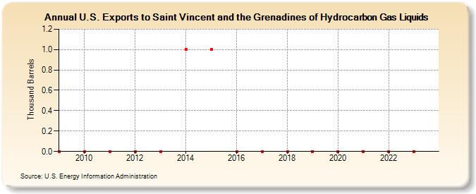 U.S. Exports to Saint Vincent and the Grenadines of Hydrocarbon Gas Liquids (Thousand Barrels)