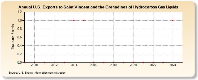 U.S. Exports to Saint Vincent and the Grenadines of Hydrocarbon Gas Liquids (Thousand Barrels)