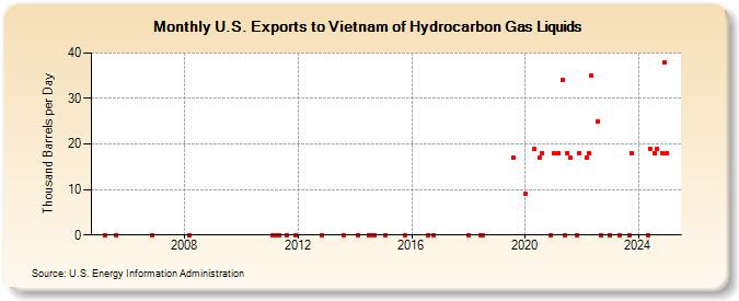 U.S. Exports to Vietnam of Hydrocarbon Gas Liquids (Thousand Barrels per Day)