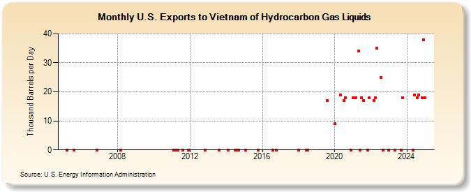 U.S. Exports to Vietnam of Hydrocarbon Gas Liquids (Thousand Barrels per Day)