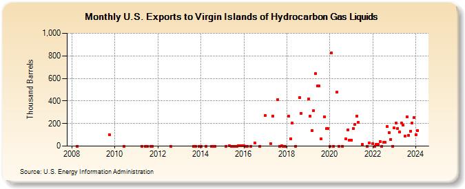 U.S. Exports to Virgin Islands of Hydrocarbon Gas Liquids (Thousand Barrels)