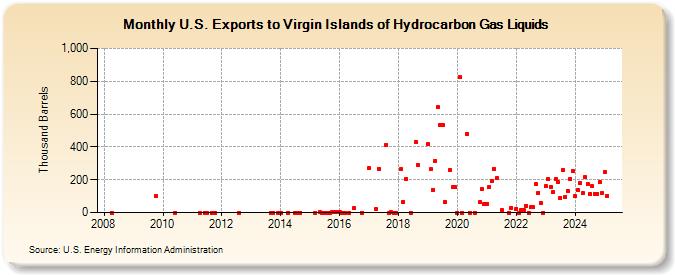 U.S. Exports to Virgin Islands of Hydrocarbon Gas Liquids (Thousand Barrels)