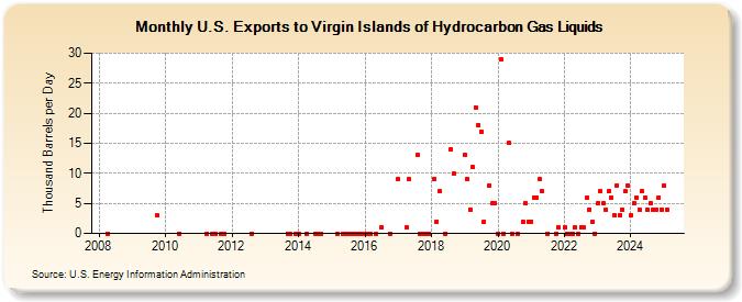 U.S. Exports to Virgin Islands of Hydrocarbon Gas Liquids (Thousand Barrels per Day)