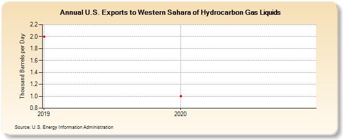 U.S. Exports to Western Sahara of Hydrocarbon Gas Liquids (Thousand Barrels per Day)