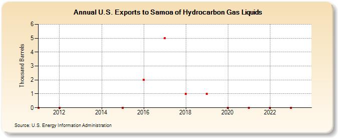 U.S. Exports to Samoa of Hydrocarbon Gas Liquids (Thousand Barrels)