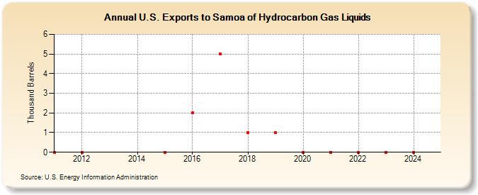 U.S. Exports to Samoa of Hydrocarbon Gas Liquids (Thousand Barrels)