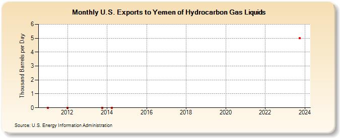 U.S. Exports to Yemen of Hydrocarbon Gas Liquids (Thousand Barrels per Day)
