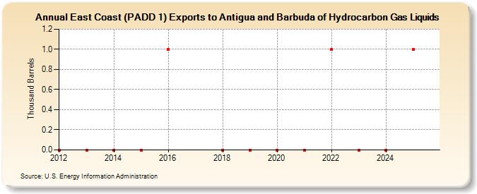 East Coast (PADD 1) Exports to Antigua and Barbuda of Hydrocarbon Gas Liquids (Thousand Barrels)