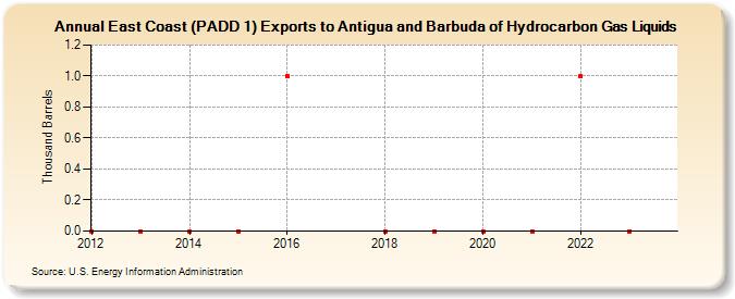 East Coast (PADD 1) Exports to Antigua and Barbuda of Hydrocarbon Gas Liquids (Thousand Barrels)