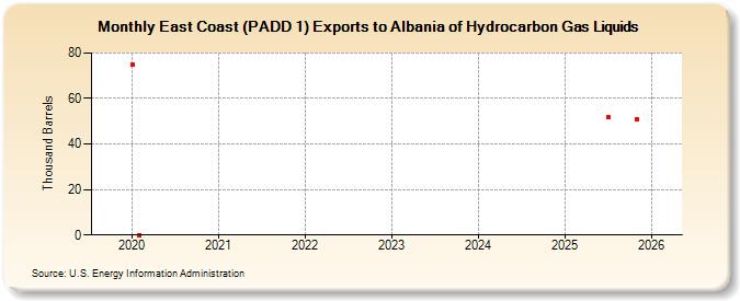 East Coast (PADD 1) Exports to Albania of Hydrocarbon Gas Liquids (Thousand Barrels)