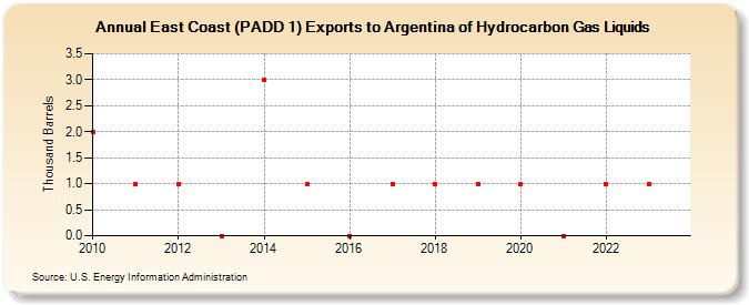 East Coast (PADD 1) Exports to Argentina of Hydrocarbon Gas Liquids (Thousand Barrels)