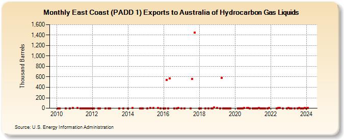 East Coast (PADD 1) Exports to Australia of Hydrocarbon Gas Liquids (Thousand Barrels)