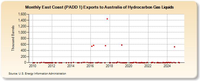 East Coast (PADD 1) Exports to Australia of Hydrocarbon Gas Liquids (Thousand Barrels)