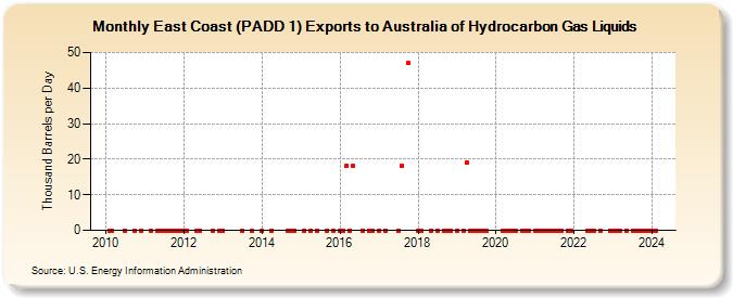 East Coast (PADD 1) Exports to Australia of Hydrocarbon Gas Liquids (Thousand Barrels per Day)