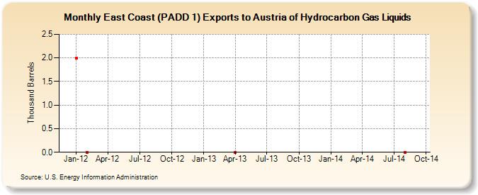 East Coast (PADD 1) Exports to Austria of Hydrocarbon Gas Liquids (Thousand Barrels)