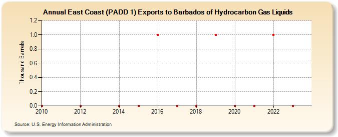 East Coast (PADD 1) Exports to Barbados of Hydrocarbon Gas Liquids (Thousand Barrels)