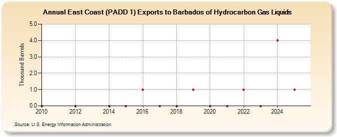 East Coast (PADD 1) Exports to Barbados of Hydrocarbon Gas Liquids (Thousand Barrels)