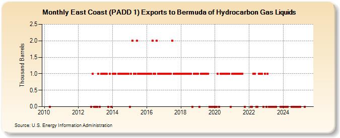 East Coast (PADD 1) Exports to Bermuda of Hydrocarbon Gas Liquids (Thousand Barrels)