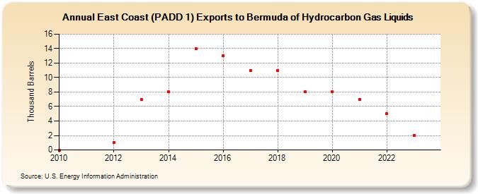 East Coast (PADD 1) Exports to Bermuda of Hydrocarbon Gas Liquids (Thousand Barrels)