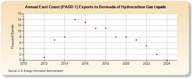 East Coast (PADD 1) Exports to Bermuda of Hydrocarbon Gas Liquids (Thousand Barrels)