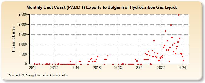 East Coast (PADD 1) Exports to Belgium of Hydrocarbon Gas Liquids (Thousand Barrels)