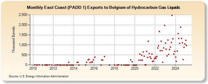 East Coast (PADD 1) Exports to Belgium of Hydrocarbon Gas Liquids (Thousand Barrels)