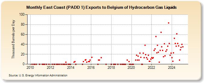 East Coast (PADD 1) Exports to Belgium of Hydrocarbon Gas Liquids (Thousand Barrels per Day)