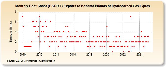 East Coast (PADD 1) Exports to Bahama Islands of Hydrocarbon Gas Liquids (Thousand Barrels)