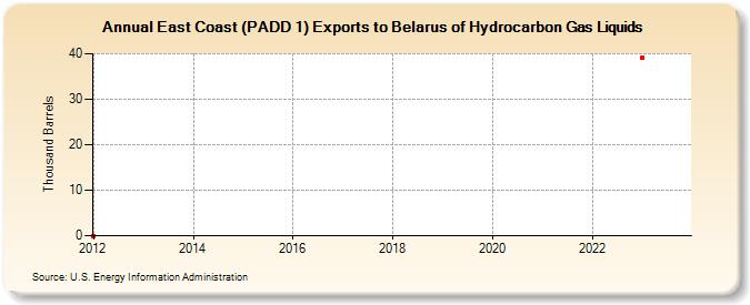 East Coast (PADD 1) Exports to Belarus of Hydrocarbon Gas Liquids (Thousand Barrels)
