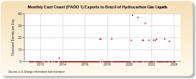 East Coast (PADD 1) Exports to Brazil of Hydrocarbon Gas Liquids (Thousand Barrels per Day)