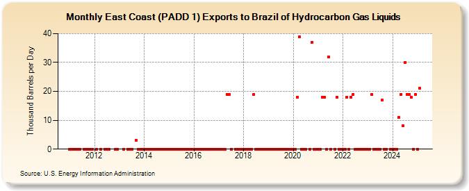 East Coast (PADD 1) Exports to Brazil of Hydrocarbon Gas Liquids (Thousand Barrels per Day)