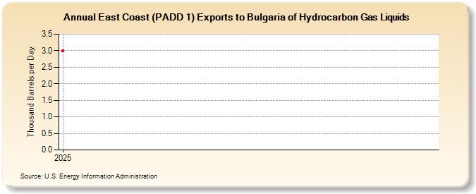 East Coast (PADD 1) Exports to Bulgaria of Hydrocarbon Gas Liquids (Thousand Barrels per Day)