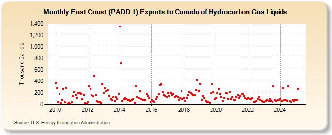 East Coast (PADD 1) Exports to Canada of Hydrocarbon Gas Liquids (Thousand Barrels)