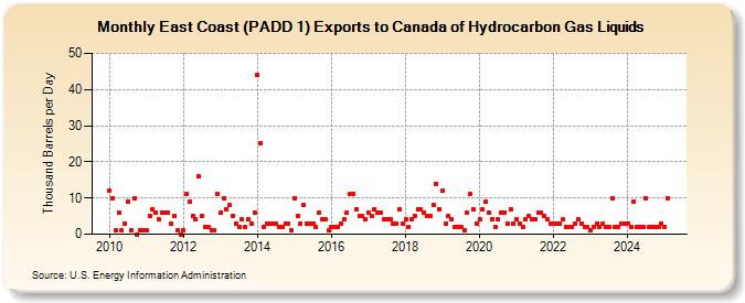 East Coast (PADD 1) Exports to Canada of Hydrocarbon Gas Liquids (Thousand Barrels per Day)