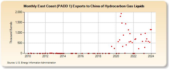 East Coast (PADD 1) Exports to China of Hydrocarbon Gas Liquids (Thousand Barrels)