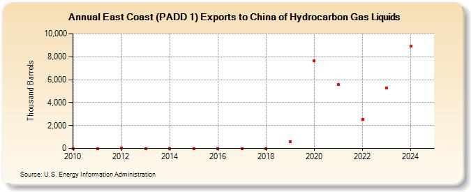 East Coast (PADD 1) Exports to China of Hydrocarbon Gas Liquids (Thousand Barrels)