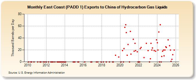 East Coast (PADD 1) Exports to China of Hydrocarbon Gas Liquids (Thousand Barrels per Day)