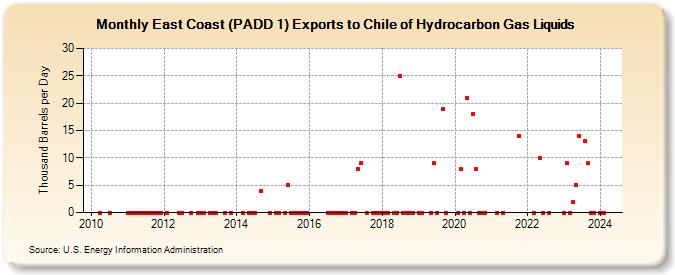 East Coast (PADD 1) Exports to Chile of Hydrocarbon Gas Liquids (Thousand Barrels per Day)