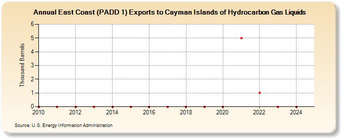 East Coast (PADD 1) Exports to Cayman Islands of Hydrocarbon Gas Liquids (Thousand Barrels)