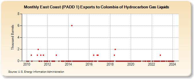 East Coast (PADD 1) Exports to Colombia of Hydrocarbon Gas Liquids (Thousand Barrels)