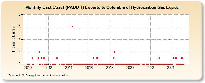 East Coast (PADD 1) Exports to Colombia of Hydrocarbon Gas Liquids (Thousand Barrels)